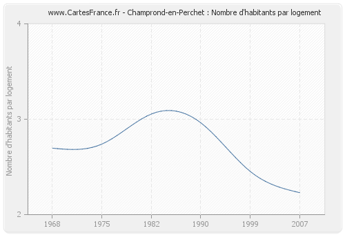 Champrond-en-Perchet : Nombre d'habitants par logement