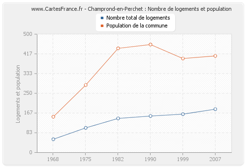 Champrond-en-Perchet : Nombre de logements et population