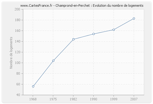 Champrond-en-Perchet : Evolution du nombre de logements