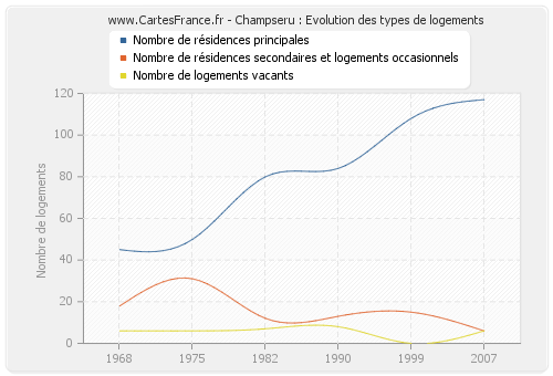 Champseru : Evolution des types de logements