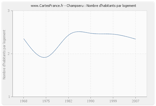 Champseru : Nombre d'habitants par logement