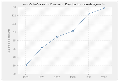 Champseru : Evolution du nombre de logements
