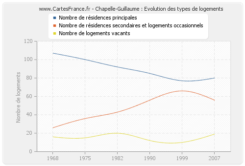 Chapelle-Guillaume : Evolution des types de logements