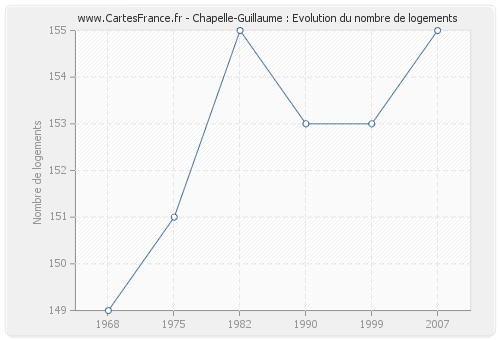 Chapelle-Guillaume : Evolution du nombre de logements