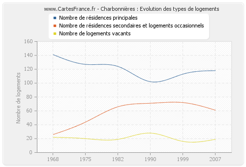 Charbonnières : Evolution des types de logements