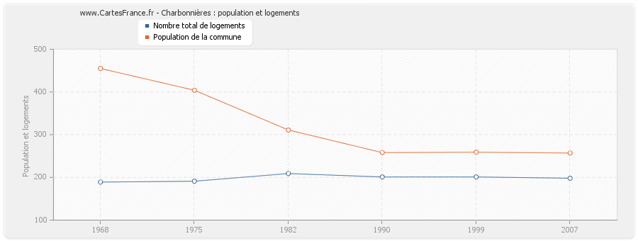 Charbonnières : population et logements