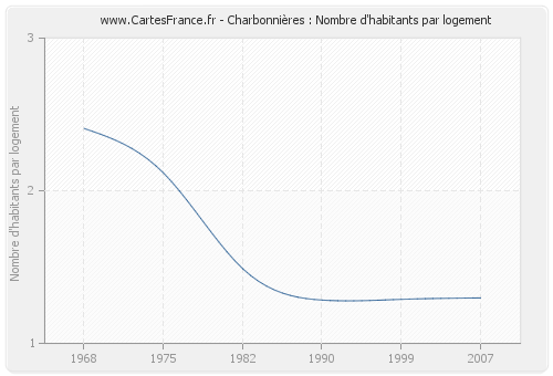 Charbonnières : Nombre d'habitants par logement