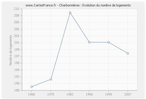 Charbonnières : Evolution du nombre de logements