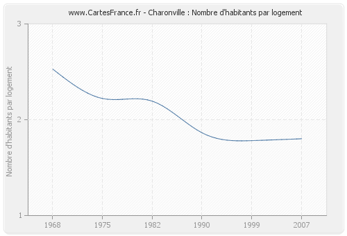 Charonville : Nombre d'habitants par logement