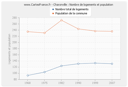 Charonville : Nombre de logements et population
