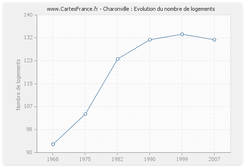 Charonville : Evolution du nombre de logements