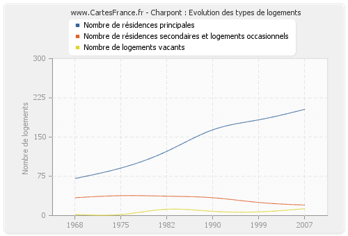 Charpont : Evolution des types de logements