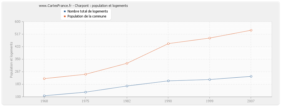 Charpont : population et logements