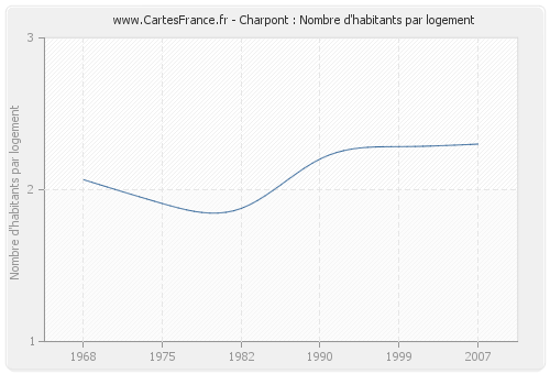 Charpont : Nombre d'habitants par logement