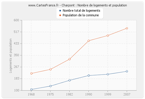 Charpont : Nombre de logements et population