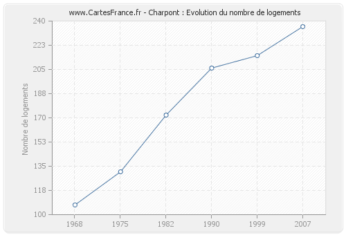 Charpont : Evolution du nombre de logements