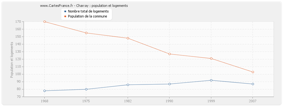 Charray : population et logements