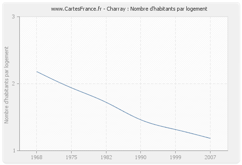 Charray : Nombre d'habitants par logement