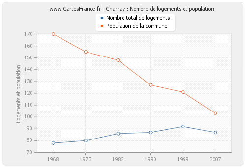 Charray : Nombre de logements et population