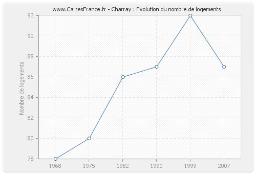 Charray : Evolution du nombre de logements