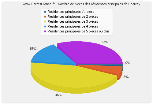 Nombre de pièces des résidences principales de Charray