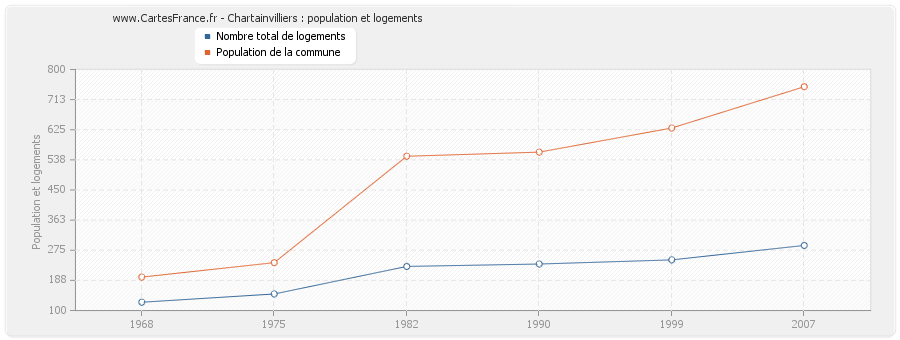 Chartainvilliers : population et logements