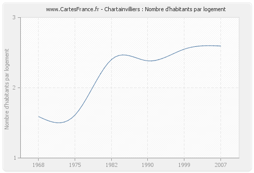 Chartainvilliers : Nombre d'habitants par logement