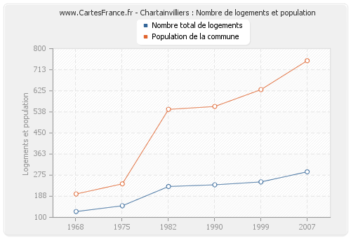 Chartainvilliers : Nombre de logements et population