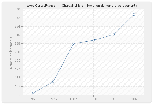 Chartainvilliers : Evolution du nombre de logements