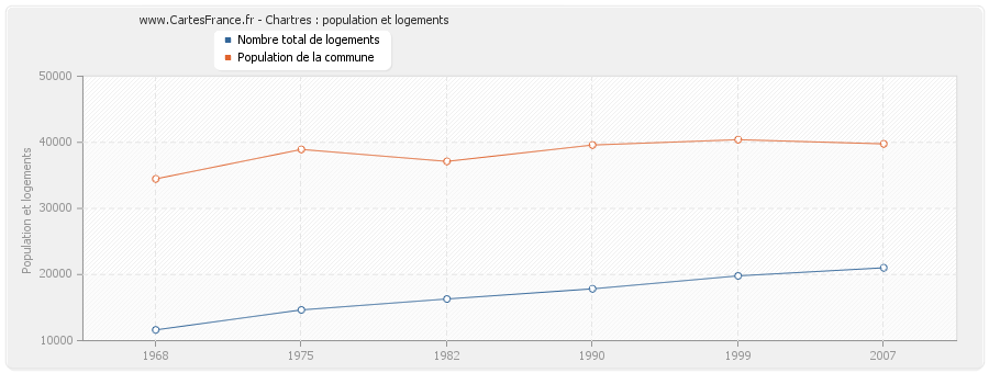 Chartres : population et logements