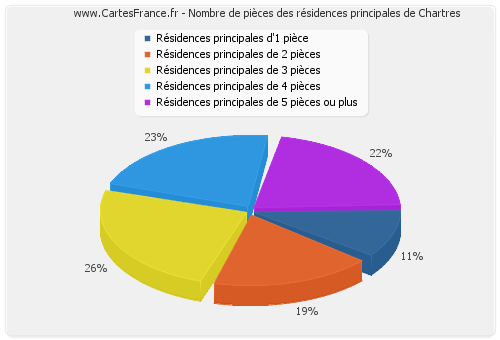 Nombre de pièces des résidences principales de Chartres