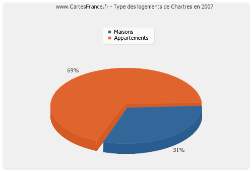 Type des logements de Chartres en 2007