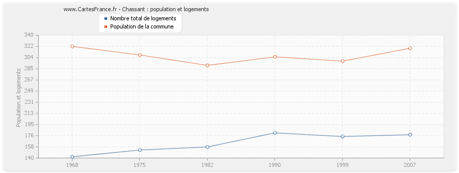 Chassant : population et logements