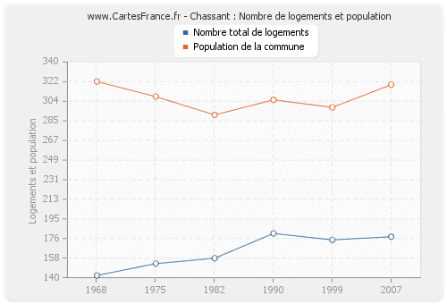 Chassant : Nombre de logements et population