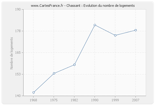 Chassant : Evolution du nombre de logements