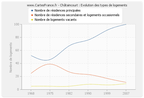 Châtaincourt : Evolution des types de logements