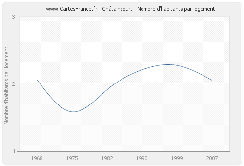 Châtaincourt : Nombre d'habitants par logement