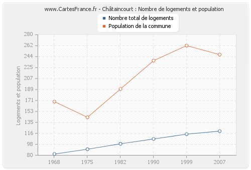 Châtaincourt : Nombre de logements et population