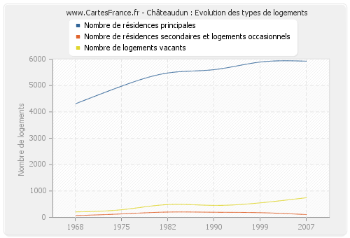 Châteaudun : Evolution des types de logements