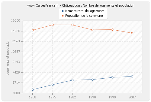 Châteaudun : Nombre de logements et population