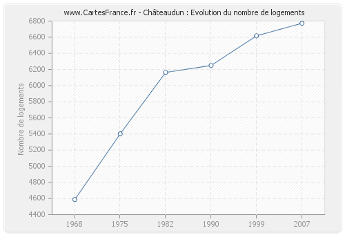 Châteaudun : Evolution du nombre de logements