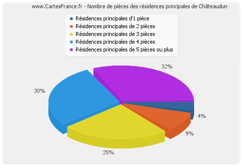 Nombre de pièces des résidences principales de Châteaudun