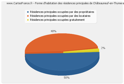 Forme d'habitation des résidences principales de Châteauneuf-en-Thymerais