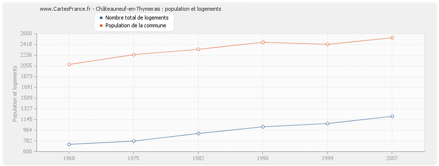 Châteauneuf-en-Thymerais : population et logements