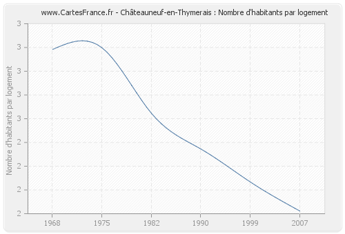 Châteauneuf-en-Thymerais : Nombre d'habitants par logement