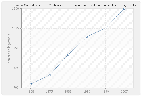Châteauneuf-en-Thymerais : Evolution du nombre de logements