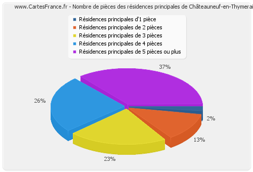 Nombre de pièces des résidences principales de Châteauneuf-en-Thymerais