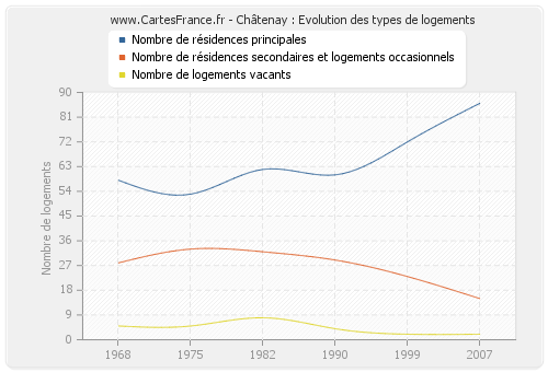 Châtenay : Evolution des types de logements