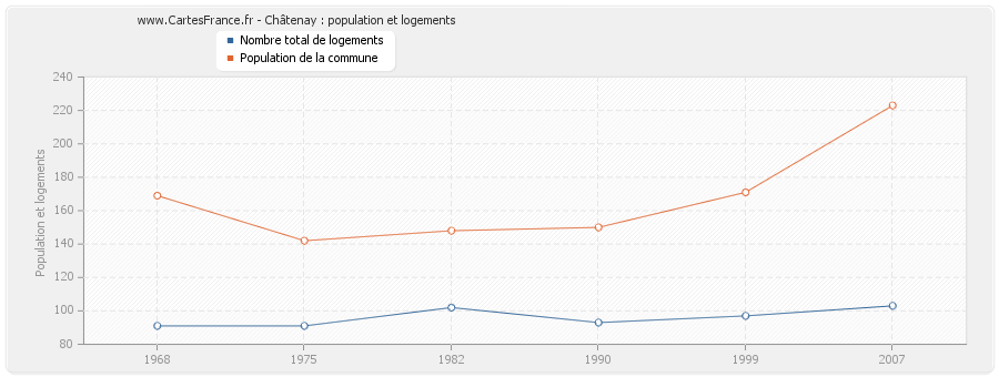 Châtenay : population et logements