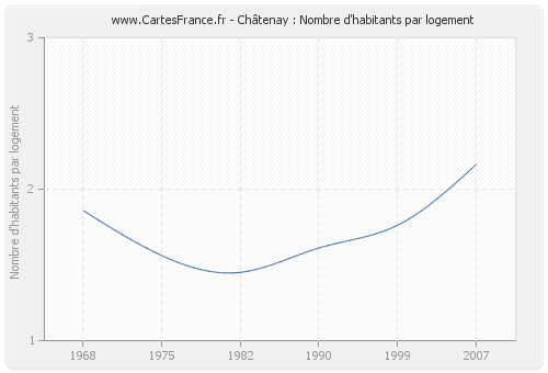 Châtenay : Nombre d'habitants par logement